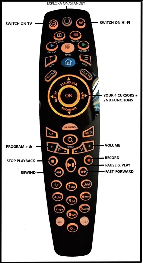 HOW TO MASTER YOUR DSTV REMOTE CONTROL. – SATELLITE TELEVISION DIY