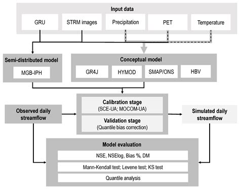 Water | Free Full-Text | Comparative Evaluation of Five Hydrological ...