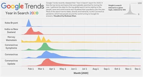 Data analyst releases visualization of top Google search trends 2020 ...