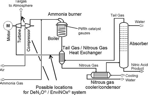 Zavart kiütés gyujts tuzet nitric acid manufacturing process Diploma ...