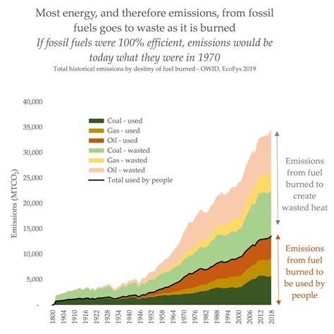 Graph of the day: Most emissions from fossil fuels come from wasted ...