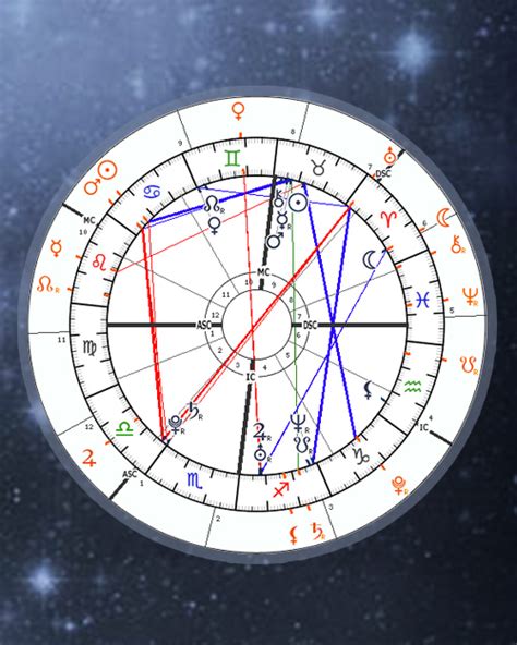 Transit Chart Calculator, Astrology Transits online