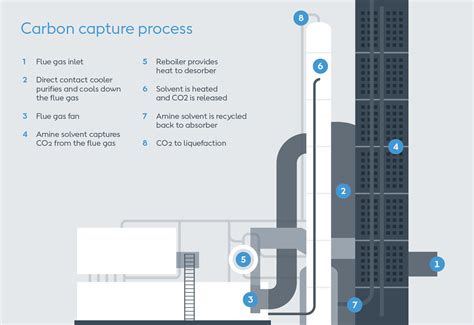 Carbon capture technology | Ørsted