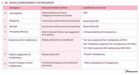 Bi Rads Scoring System