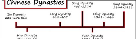 Timeline Of Chinese Dynasties In History China History Timeline Chinese ...