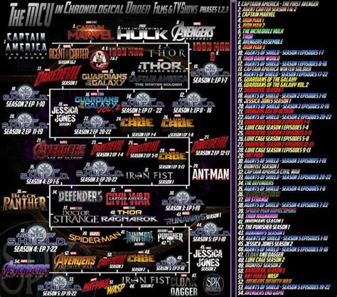 Marvel Cinematic Universe Timeline