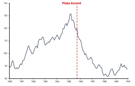 What Effect Did the Plaza Accord Have on the International Currency ...