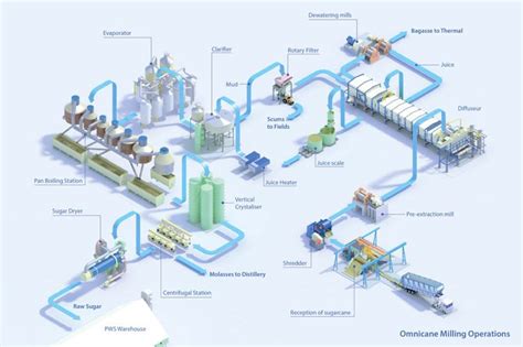 Sugar Industry Flow Chart - makeflowchart.com