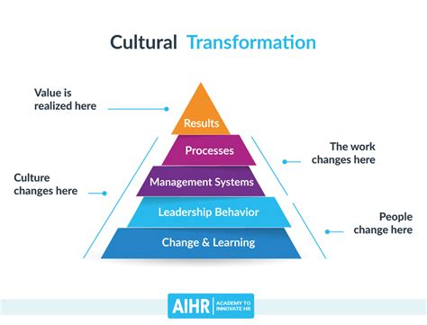 Culture Change In The Workplace