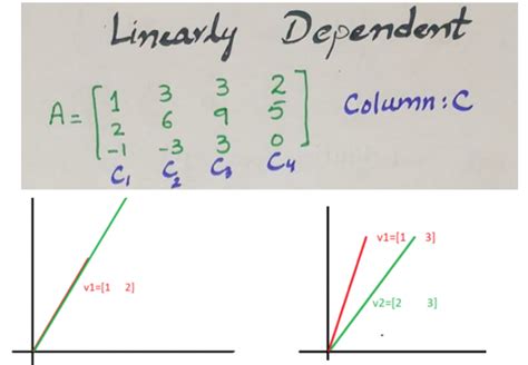 How to test that the Given Vectors are Linearly Independent or ...