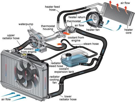 Car Coolant System Diagram Simple