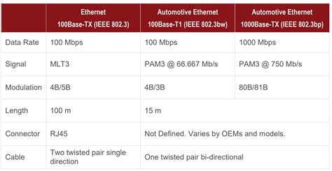 What is the ideal Ethernet choice for automotive applications?