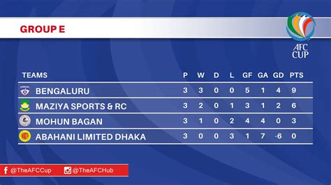 AFC Cup on Twitter: "Final standings for Group E after three rounds of ...