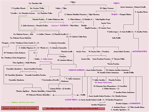 Geneology of Roman Emperors