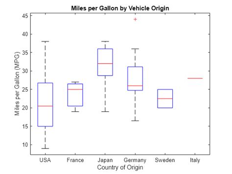 Box plot - MATLAB boxplot - MathWorks Deutschland