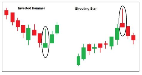 inverted hammer and shooting star | Candlestick patterns, Trading ...