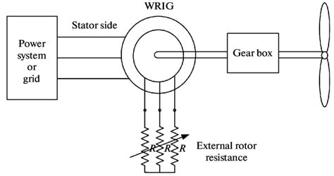 Slip power control scheme of a wound rotor induction generator.