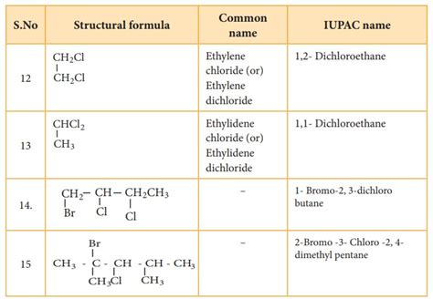 Haloalkanes - Nomenclature and isomerism, Preparation, Physical and ...