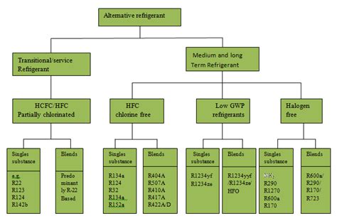 Classification of Alternative Refrigerant | Download Scientific Diagram