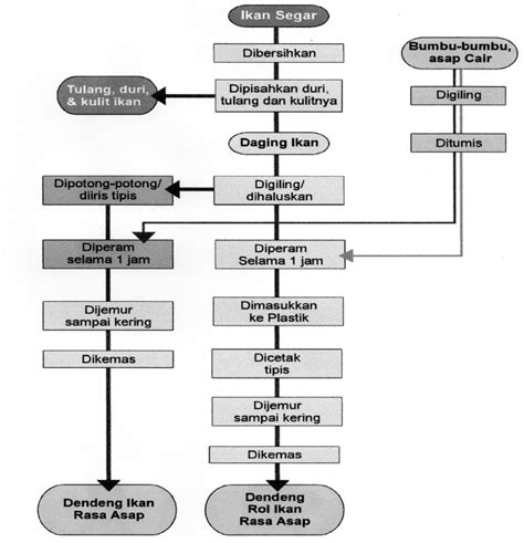 Formulasi Dan Diagram Alir Proses – NBKomputer