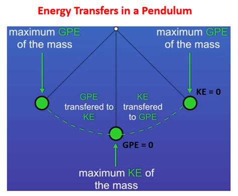 Energy Transfers (examples, solutions, videos, notes)