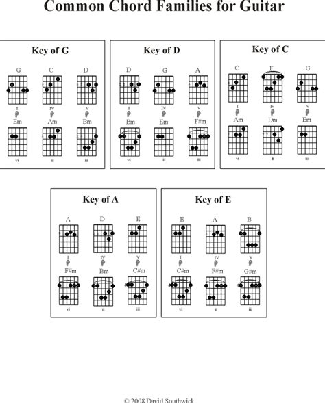 Chord Families | David Southwick - Guitar & Piano Lessons