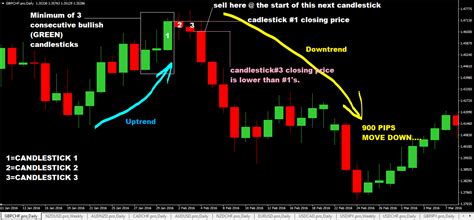 Daily Chart 3 Candlestick Forex Trading Strategy To Trade Reversals