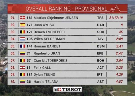 Tour de Suisse 2023, classement général final