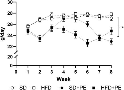 Weekly food intake of male Wistar rats fed a standard diet (SD ...