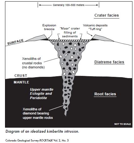 Kimberlite