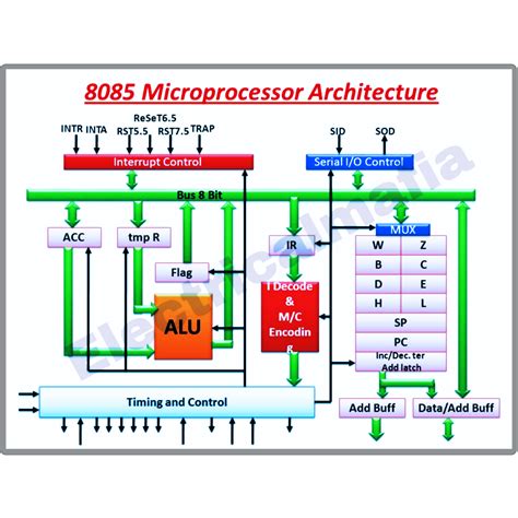 Architecture of 8085 microprocessor - ElectricalMafia