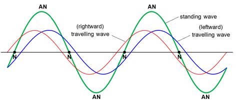 10.6.1 Nodes and Antinodes – xmPhysics