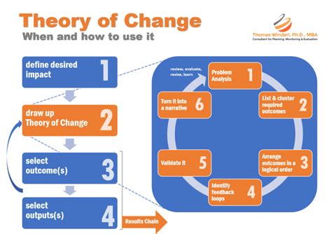 How to design a Theory of Change in six steps - Theory of Change ...