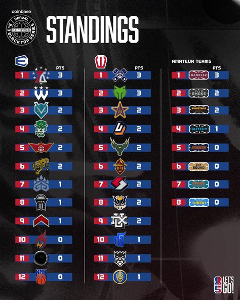 NBA 2K League on Twitter: "After week 1 of the first ever @coinbase ...