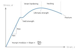 What Is Stress Strain Curve:Ductility,Yield strength,Elongation,Modulus ...