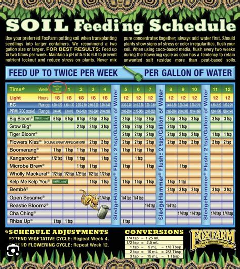 Fox Farm Feeding Schedule (Seedlings & Seeds) - Nutrients - I Love ...