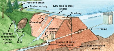 Common Causes of Failures of Dam Structures – Penyebab Umum Kegagalan ...