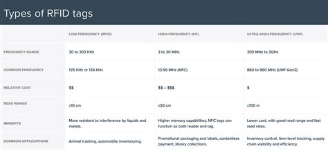 Types Of Rfid Tags