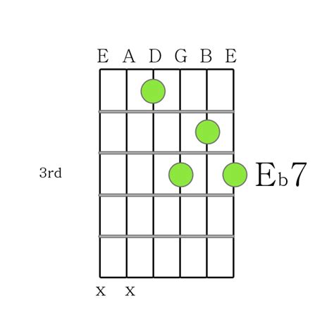 How to Play Guitar Chords - E flat 7 chord Printable Guitar Chord Chart