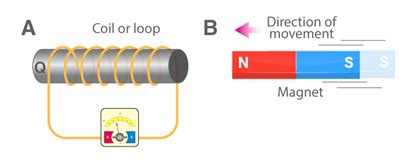 Electromagnetic Induction | Definition, Application & Examples - Video ...