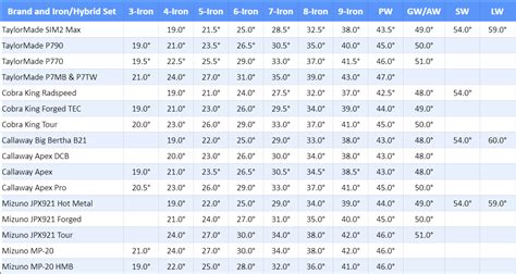 golf club loft chart 2021 - Be Refined Site Gallery Of Photos