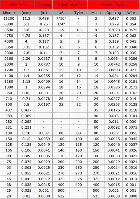 Wire Mesh For Concrete Chart