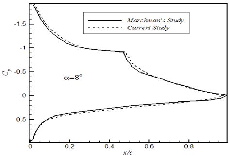 Result validation for pressure coefficient graph on Clark-Y airfoil in ...