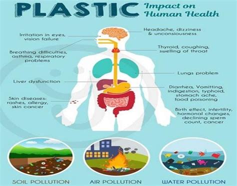 Impact Of Plastic Waste On Environment And Human Health - Plastic ...