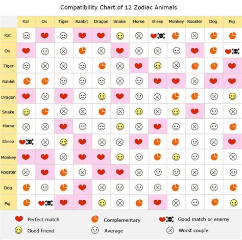 compatibility of chinese zodiac signs Zodiac compatibility charts