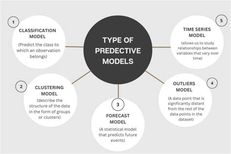 Predictive Modelling Techniques (Types & Benefits)