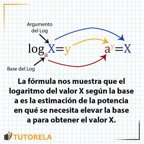 Logaritmos | Tutorela