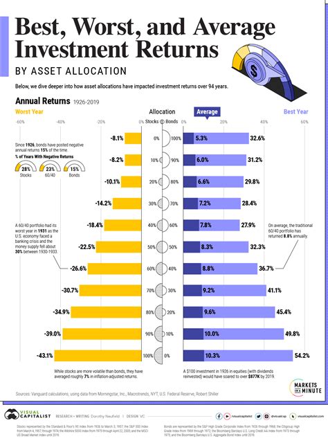 Visualizing 90 Years of Stock and Bond Portfolio Performance - City ...