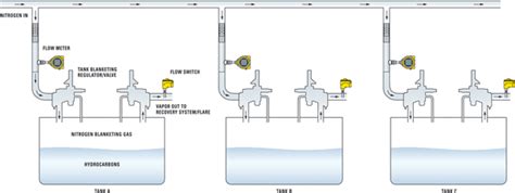 Fluid Components International - Applications | Nitrogen Tank Blanketing