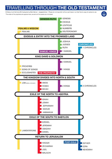 Free Printable Bible Timeline Chart